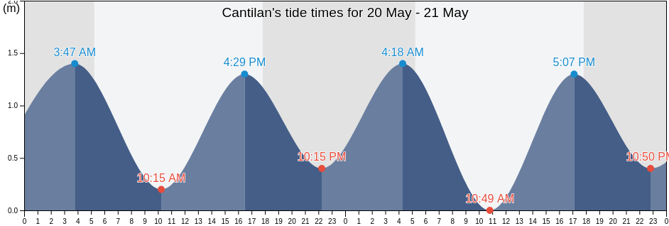 Cantilan, Province of Surigao del Sur, Caraga, Philippines tide chart