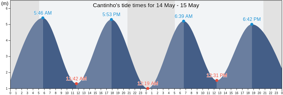Cantinho, Greater London, England, United Kingdom tide chart