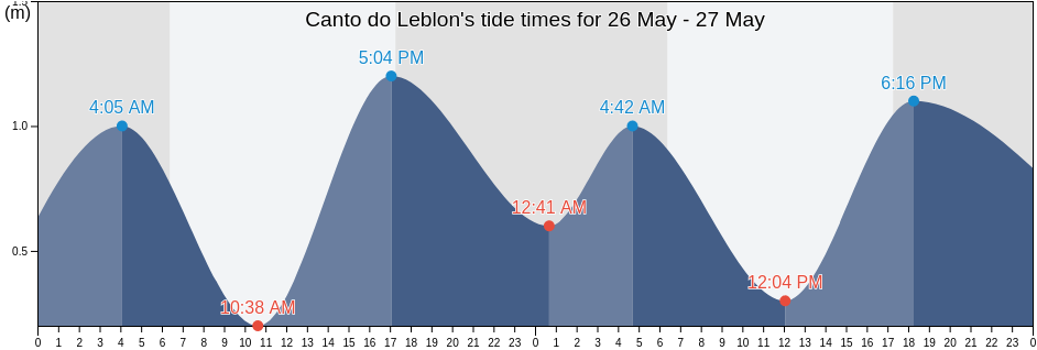 Canto do Leblon, Rio de Janeiro, Rio de Janeiro, Brazil tide chart