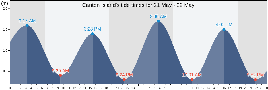 Canton Island, Banaba, Gilbert Islands, Kiribati tide chart
