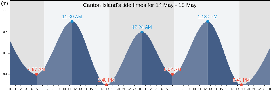 Canton Island, Kanton, Phoenix Islands, Kiribati tide chart