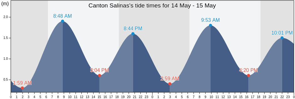 Canton Salinas, Santa Elena, Ecuador tide chart
