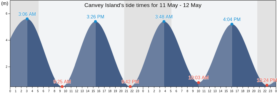 Canvey Island, Essex, England, United Kingdom tide chart