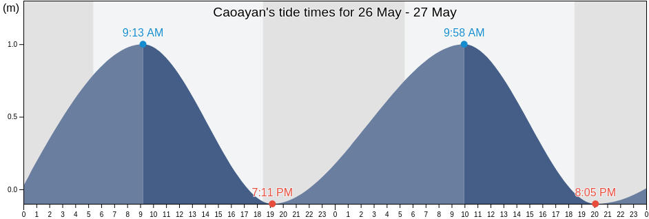 Caoayan, Province of Ilocos Sur, Ilocos, Philippines tide chart