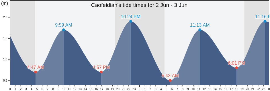 Caofeidian, Hebei, China tide chart