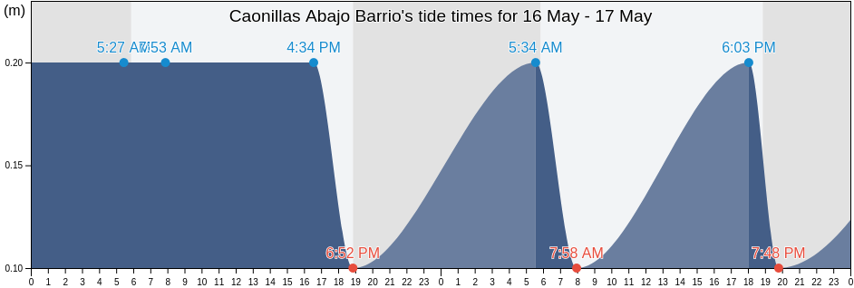 Caonillas Abajo Barrio, Villalba, Puerto Rico tide chart