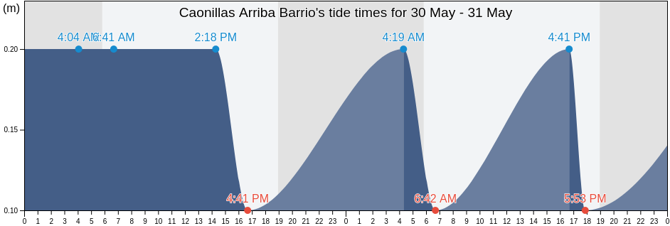 Caonillas Arriba Barrio, Villalba, Puerto Rico tide chart