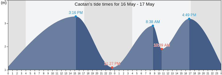 Caotan, Guangdong, China tide chart