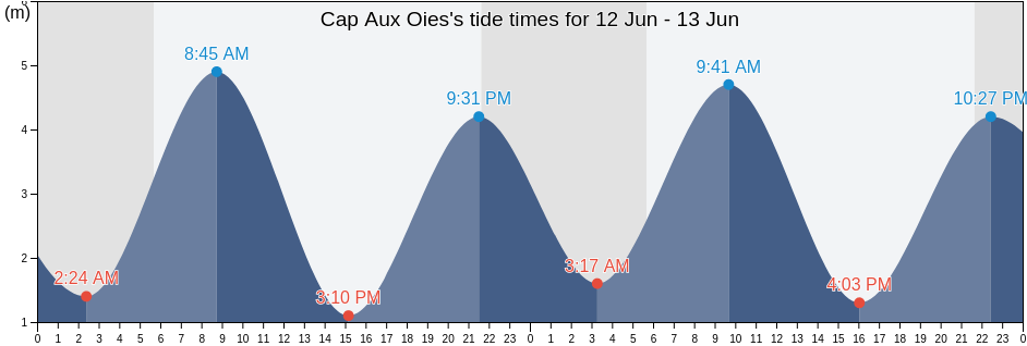 Cap Aux Oies, Bas-Saint-Laurent, Quebec, Canada tide chart