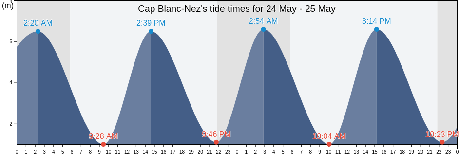 Cap Blanc-Nez, Hauts-de-France, France tide chart