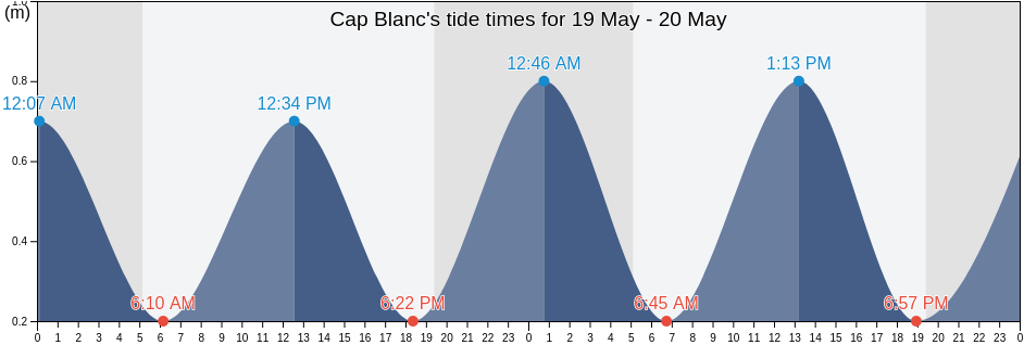 Cap Blanc, Banzart, Tunisia tide chart