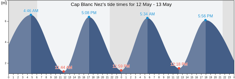 Cap Blanc Nez, Pas-de-Calais, Hauts-de-France, France tide chart