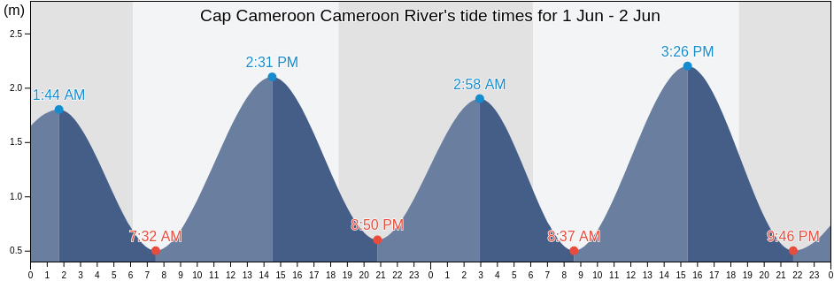 Cap Cameroon Cameroon River, Fako Division, South-West, Cameroon tide chart