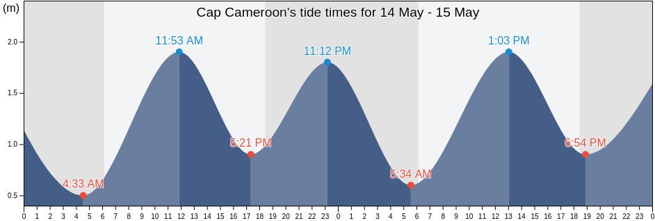 Cap Cameroon, Fako Division, South-West, Cameroon tide chart