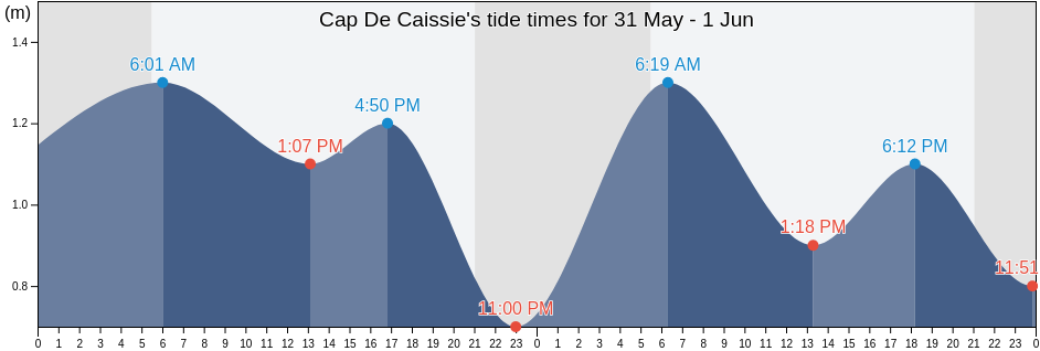 Cap De Caissie, Westmorland County, New Brunswick, Canada tide chart