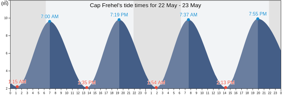 Cap Frehel, Brittany, France tide chart