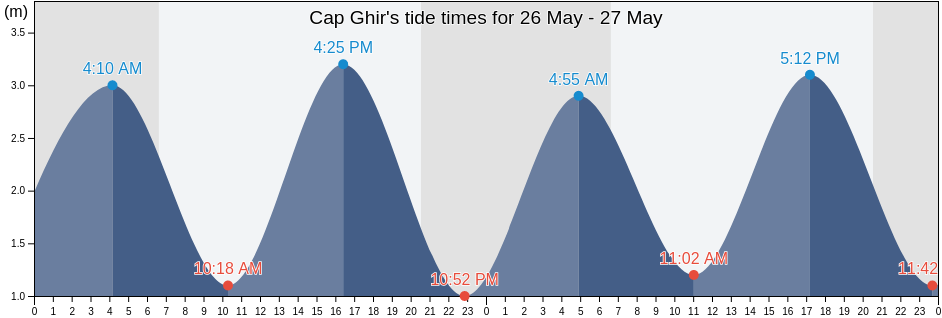 Cap Ghir, Souss-Massa, Morocco tide chart