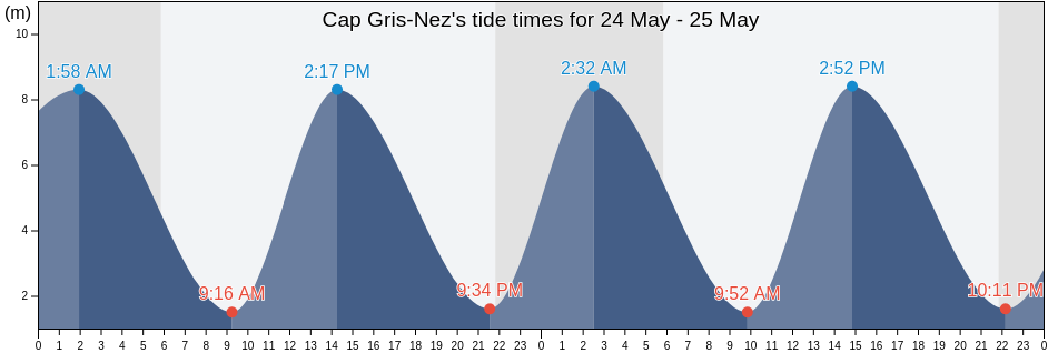 Cap Gris-Nez, Pas-de-Calais, Hauts-de-France, France tide chart
