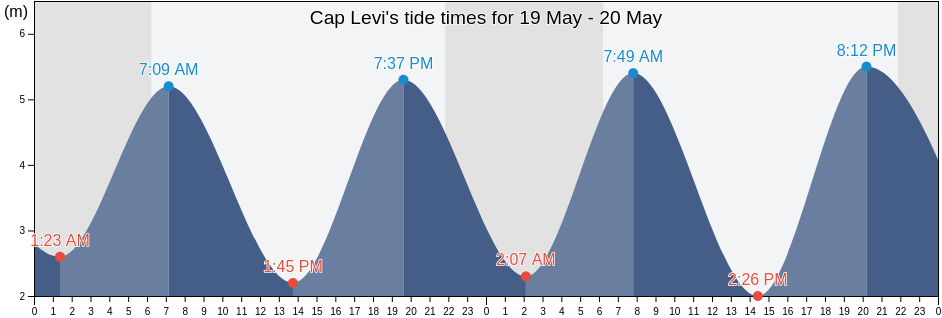 Cap Levi, Normandy, France tide chart