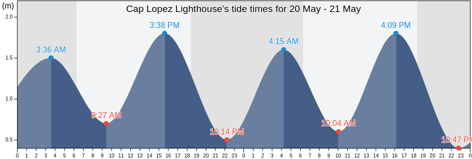 Cap Lopez Lighthouse, Ogooue-Maritime, Gabon tide chart