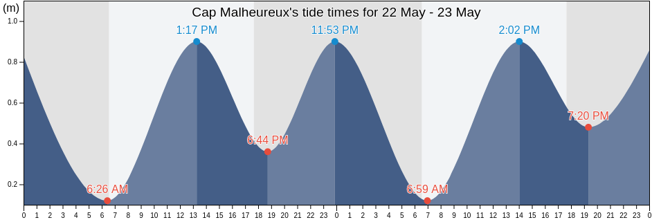 Cap Malheureux, Riviere du Rempart, Mauritius tide chart