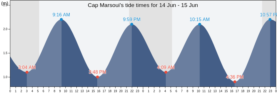 Cap Marsoui, Gaspesie-Iles-de-la-Madeleine, Quebec, Canada tide chart
