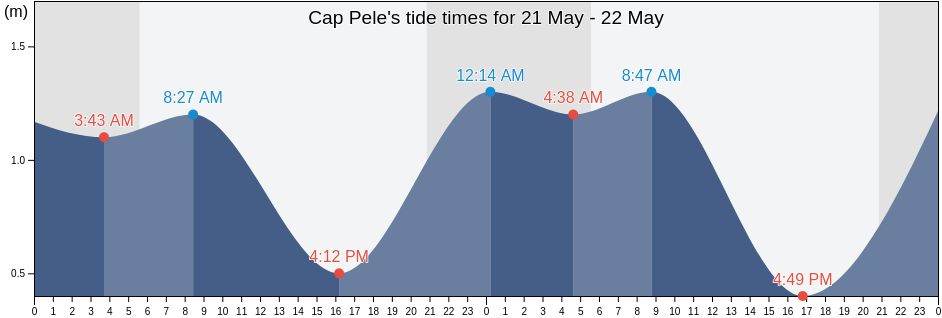 Cap Pele, New Brunswick, Canada tide chart