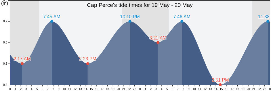 Cap Perce, Quebec, Canada tide chart