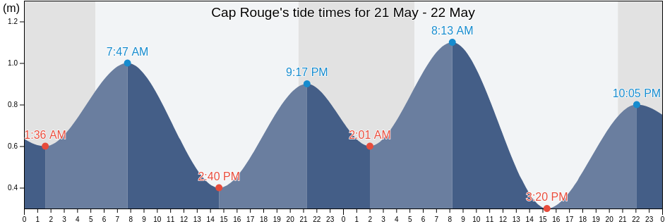 Cap Rouge, Nova Scotia, Canada tide chart