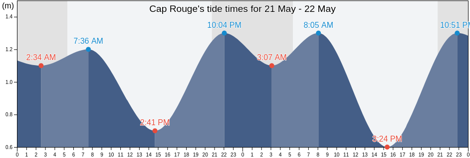 Cap Rouge, Quebec, Canada tide chart