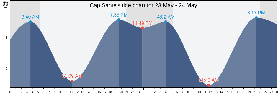 Cap Sante, Skagit County, Washington, United States tide chart