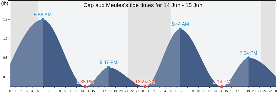 Cap aux Meules, Cote-Nord, Quebec, Canada tide chart