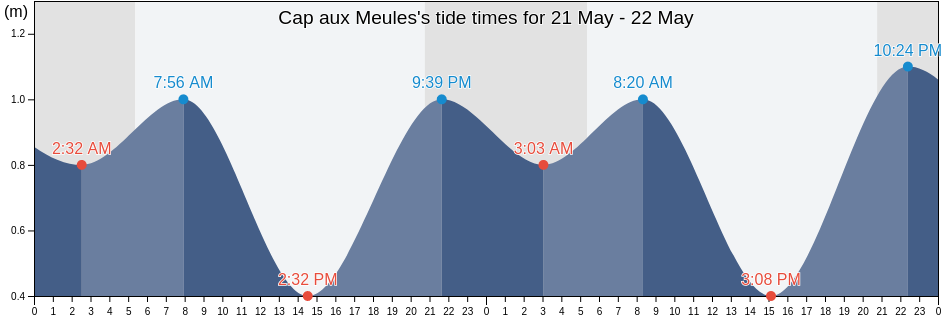 Cap aux Meules, Quebec, Canada tide chart