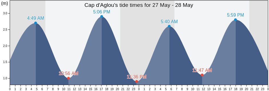 Cap d'Aglou, Morocco tide chart