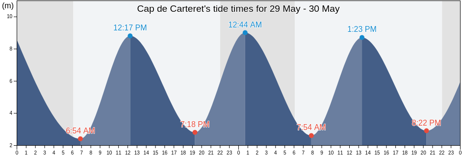Cap de Carteret, Eure, Normandy, France tide chart
