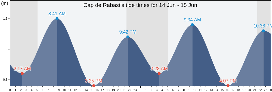 Cap de Rabast, Cote-Nord, Quebec, Canada tide chart