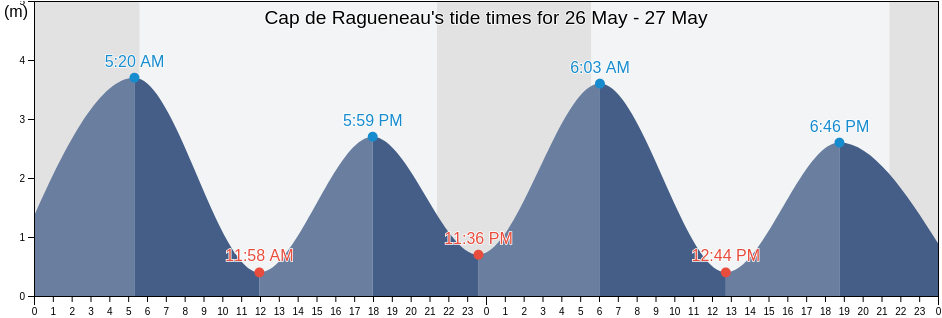 Cap de Ragueneau, Cote-Nord, Quebec, Canada tide chart