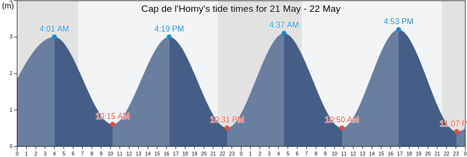 Cap de l'Homy, Landes, Nouvelle-Aquitaine, France tide chart