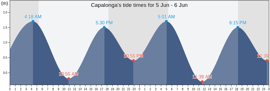 Capalonga, Province of Camarines Norte, Bicol, Philippines tide chart