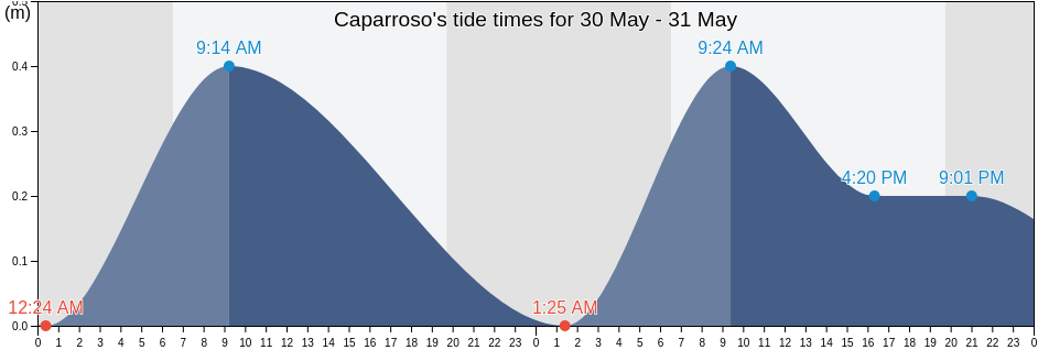 Caparroso, Centla, Tabasco, Mexico tide chart