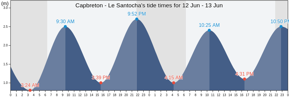 Capbreton - Le Santocha, Landes, Nouvelle-Aquitaine, France tide chart