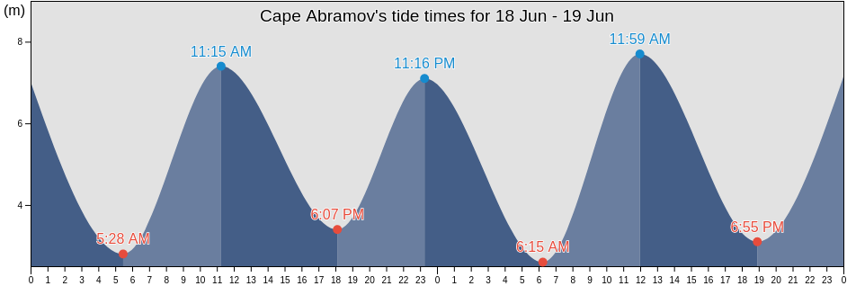 Cape Abramov, Mezenskiy Rayon, Arkhangelskaya, Russia tide chart