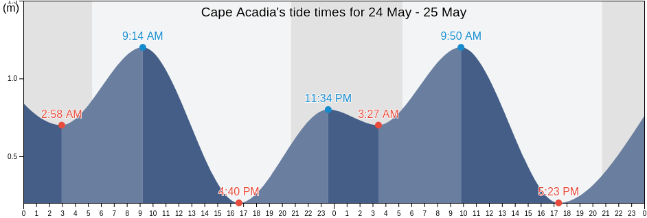 Cape Acadia, Inverness County, Nova Scotia, Canada tide chart