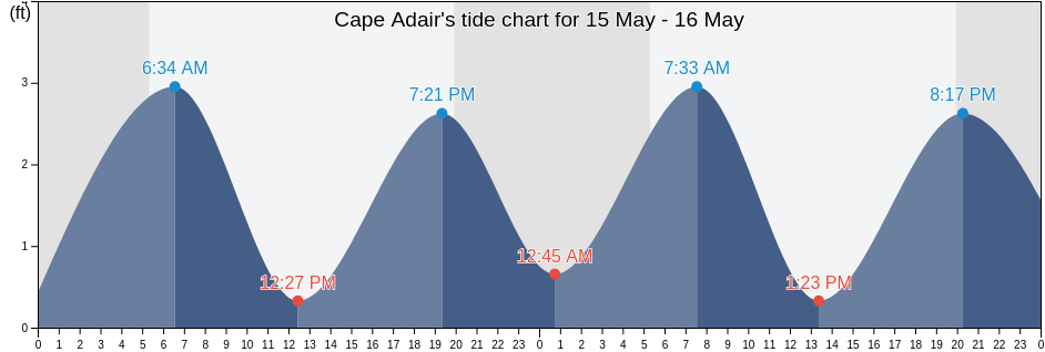 Cape Adair, Barnstable County, Massachusetts, United States tide chart