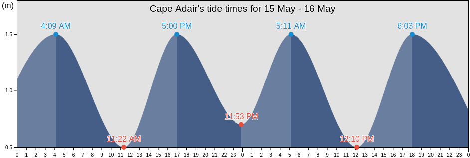 Cape Adair, Nunavut, Canada tide chart