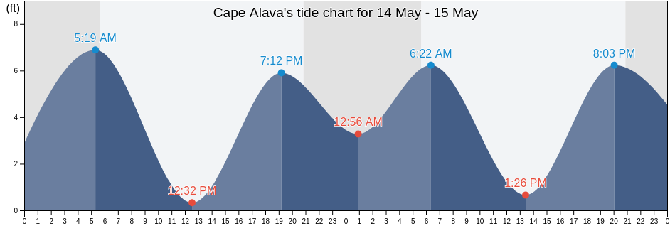 Cape Alava, Clallam County, Washington, United States tide chart