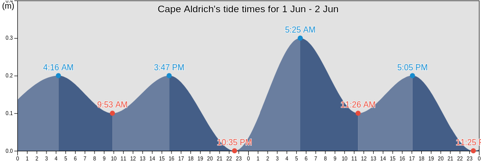 Cape Aldrich, Spitsbergen, Svalbard, Svalbard and Jan Mayen tide chart