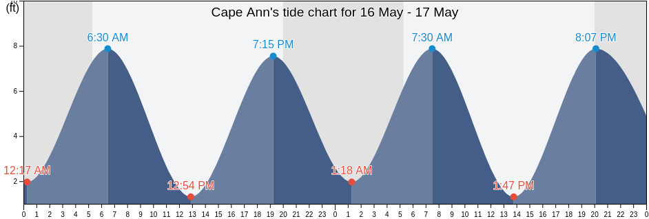 Cape Ann, Essex County, Massachusetts, United States tide chart