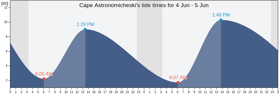 Cape Astronomicheski, Penzhinskiy Rayon, Kamchatka, Russia tide chart