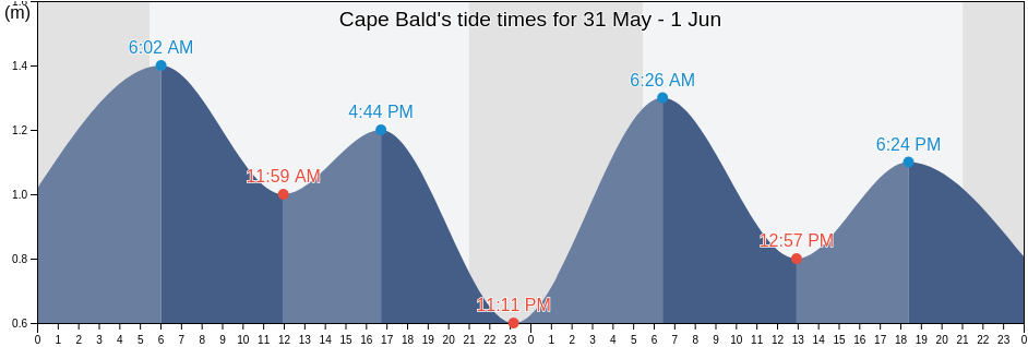 Cape Bald, Westmorland County, New Brunswick, Canada tide chart